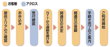 申込み手順