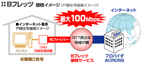 Bフレッツ接続イメージ