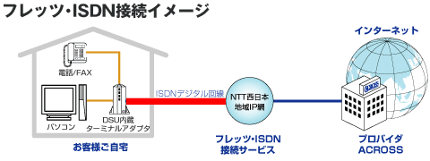 フレッツ・ISDN接続イメージ